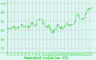 Courbe de l'humidit relative pour Saint-Quentin (02)