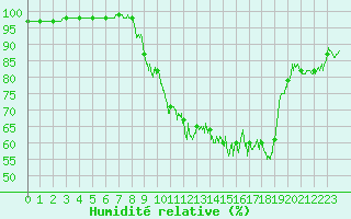 Courbe de l'humidit relative pour Dijon / Longvic (21)