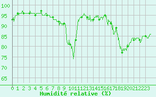 Courbe de l'humidit relative pour Auch (32)