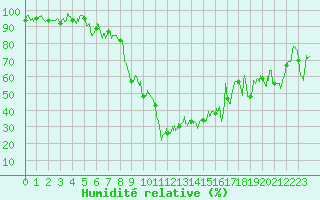 Courbe de l'humidit relative pour Tarbes (65)