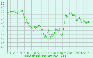 Courbe de l'humidit relative pour Ste (34)