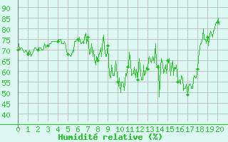 Courbe de l'humidit relative pour Sablires Oara (07)