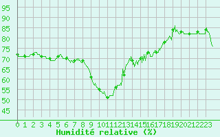Courbe de l'humidit relative pour Nice (06)