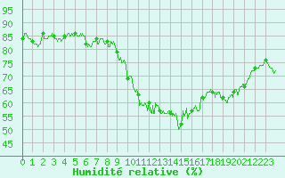 Courbe de l'humidit relative pour Dunkerque (59)