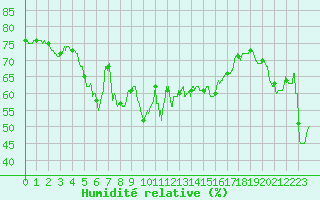Courbe de l'humidit relative pour Ile Rousse (2B)