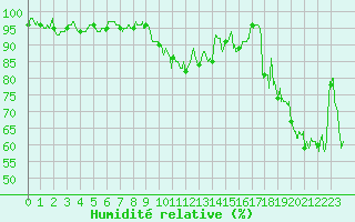 Courbe de l'humidit relative pour Cazaux (33)