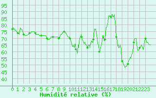 Courbe de l'humidit relative pour Leucate (11)