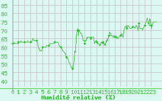 Courbe de l'humidit relative pour Nice (06)