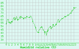 Courbe de l'humidit relative pour Ajaccio - Campo dell'Oro (2A)