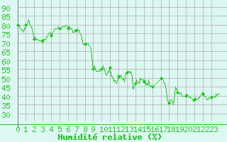 Courbe de l'humidit relative pour Millau - Soulobres (12)