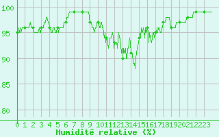 Courbe de l'humidit relative pour Lons-le-Saunier (39)
