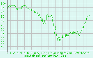 Courbe de l'humidit relative pour Landivisiau (29)