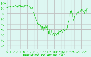 Courbe de l'humidit relative pour Embrun (05)
