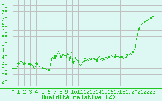 Courbe de l'humidit relative pour Cannes (06)