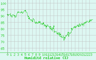 Courbe de l'humidit relative pour Saint-Etienne (42)