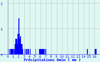 Diagramme des prcipitations pour Le-Vigeant (86)