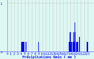 Diagramme des prcipitations pour Combloux (74)