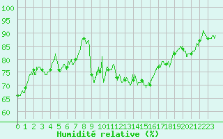Courbe de l'humidit relative pour Bziers Cap d'Agde (34)