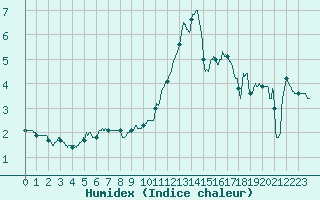 Courbe de l'humidex pour Saint-Nazaire (44)