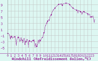 Courbe du refroidissement olien pour Bagnres-de-Luchon (31)