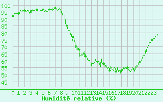 Courbe de l'humidit relative pour Alenon (61)