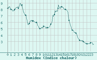 Courbe de l'humidex pour Mont-Saint-Vincent (71)