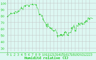 Courbe de l'humidit relative pour Belfort-Dorans (90)