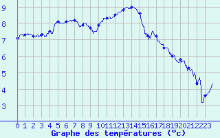 Courbe de tempratures pour Charleville-Mzires (08)