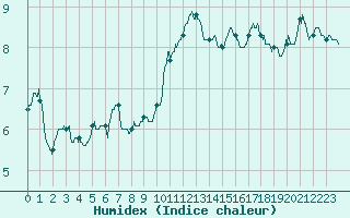 Courbe de l'humidex pour Deauville (14)