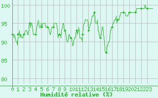 Courbe de l'humidit relative pour Gourdon (46)