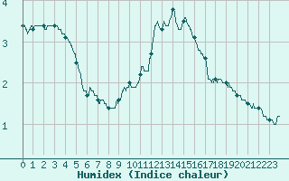 Courbe de l'humidex pour Montlimar (26)