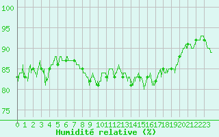Courbe de l'humidit relative pour Cap Gris-Nez (62)