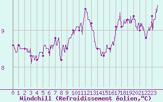 Courbe du refroidissement olien pour Pointe du Raz (29)