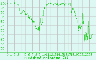 Courbe de l'humidit relative pour Iraty Orgambide (64)