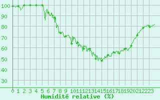 Courbe de l'humidit relative pour Mont-Aigoual (30)