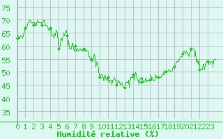 Courbe de l'humidit relative pour Ile du Levant (83)