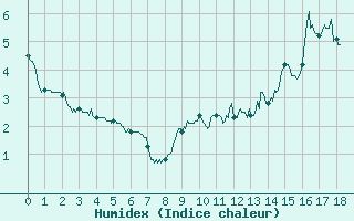 Courbe de l'humidex pour Col des Saisies (73)