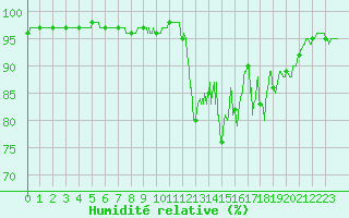 Courbe de l'humidit relative pour Saint Christol (84)