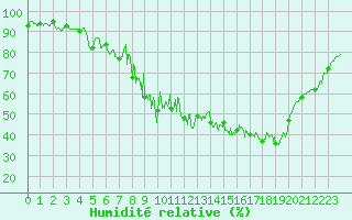 Courbe de l'humidit relative pour Embrun (05)