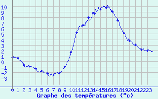 Courbe de tempratures pour Millau - Soulobres (12)