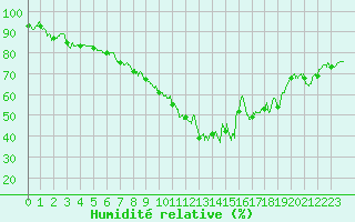 Courbe de l'humidit relative pour Saint-Auban (04)