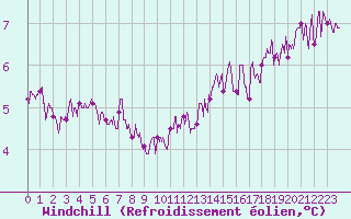 Courbe du refroidissement olien pour Metz (57)
