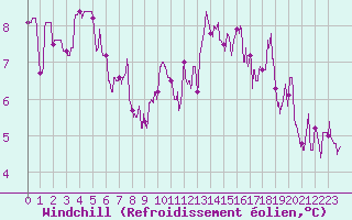 Courbe du refroidissement olien pour Limoges (87)