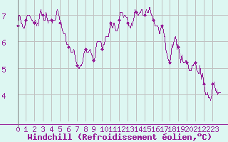 Courbe du refroidissement olien pour Toussus-le-Noble (78)