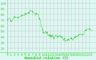 Courbe de l'humidit relative pour Dijon / Longvic (21)