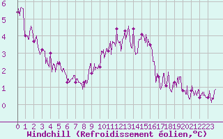Courbe du refroidissement olien pour Paris - Montsouris (75)