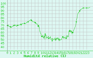 Courbe de l'humidit relative pour Paris - Montsouris (75)