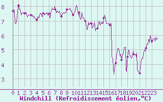 Courbe du refroidissement olien pour Le Talut - Belle-Ile (56)