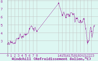 Courbe du refroidissement olien pour Landivisiau (29)
