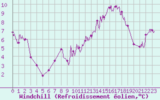 Courbe du refroidissement olien pour Romorantin (41)